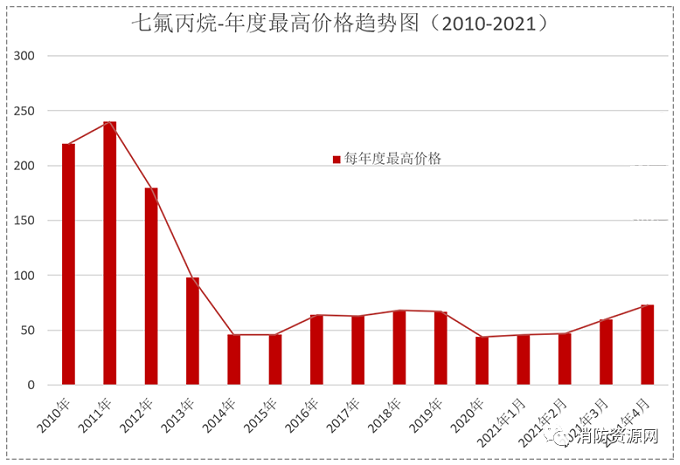 七氟丙烷滅火劑，古往今來發展史