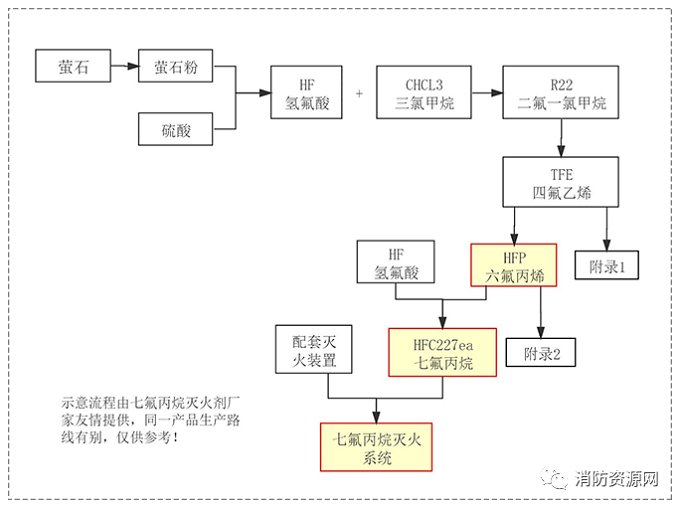 七氟丙烷滅火劑，古往今來發展史